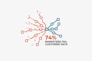 74% of Marketers Fail Customer Data in 2025